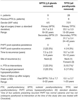 Total and Subtotal Parathyroidectomy in Young Patients With Multiple Endocrine Neoplasia Type 1-Related Primary Hyperparathyroidism: Potential Post-surgical Benefits and Complications